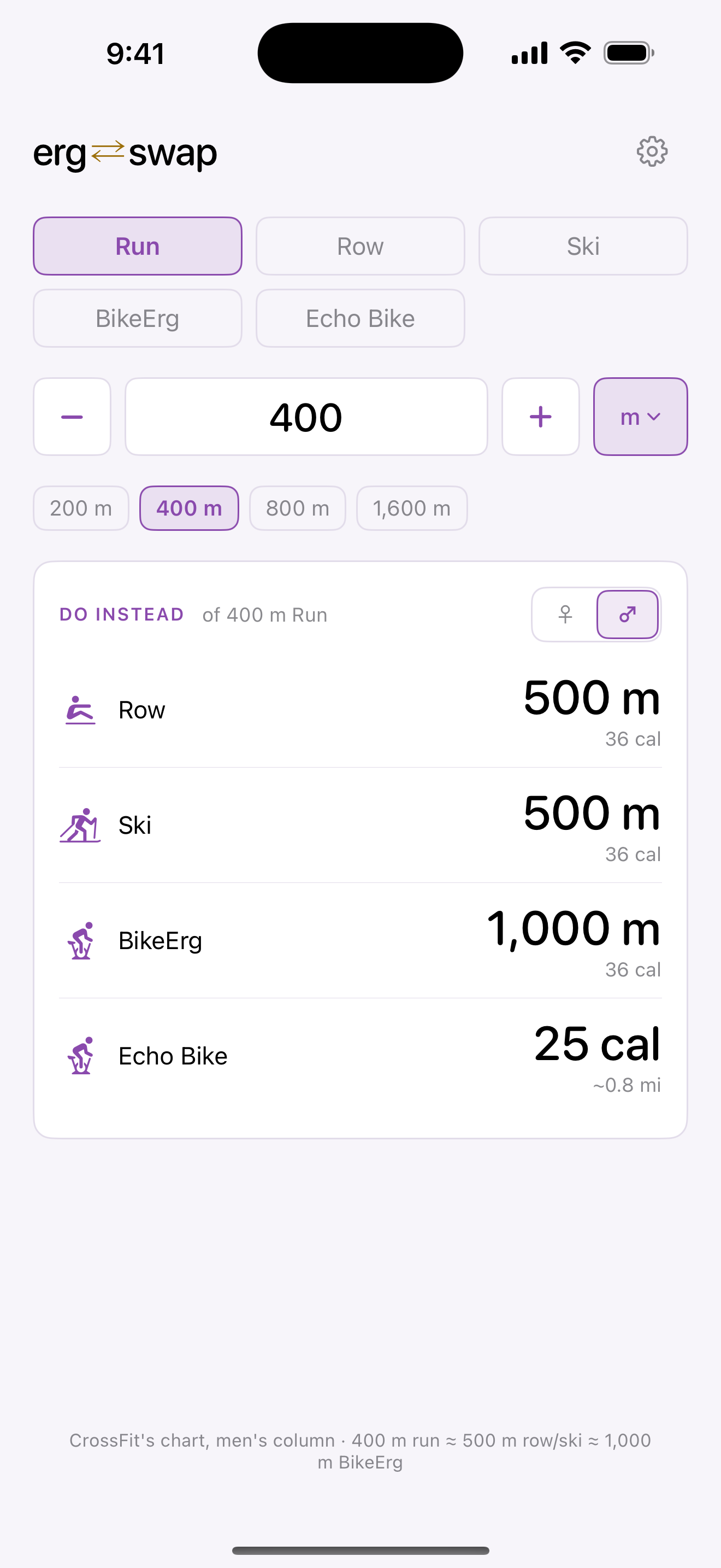ErgSwap converter: a programmed 400 m run shown as 500 m row, 500 m ski, 1,000 m BikeErg, and 25 cal on the Echo Bike